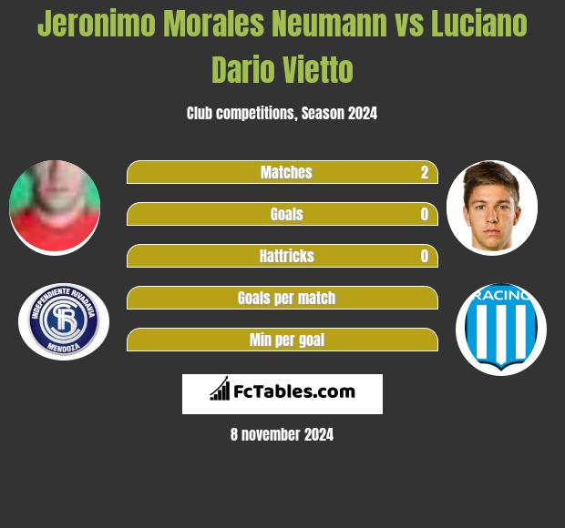 Jeronimo Morales Neumann vs Luciano Dario Vietto h2h player stats