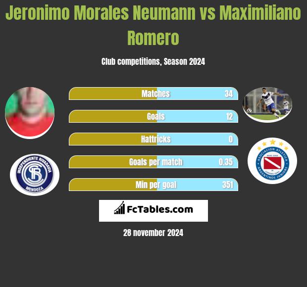 Jeronimo Morales Neumann vs Maximiliano Romero h2h player stats