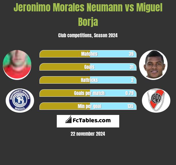 Jeronimo Morales Neumann vs Miguel Borja h2h player stats