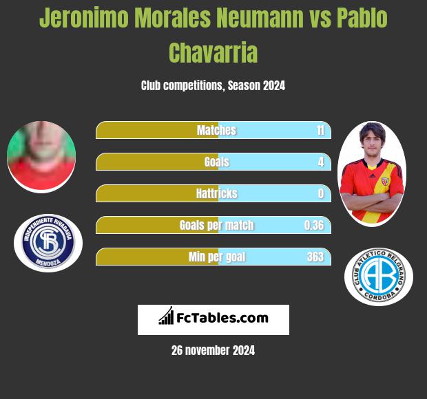 Jeronimo Morales Neumann vs Pablo Chavarria h2h player stats