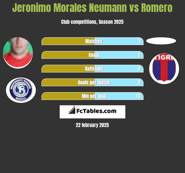 Jeronimo Morales Neumann vs Romero h2h player stats