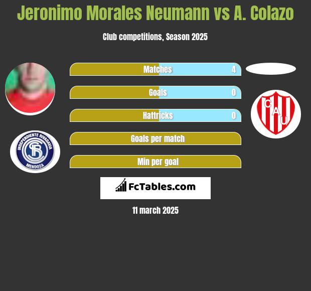 Jeronimo Morales Neumann vs A. Colazo h2h player stats