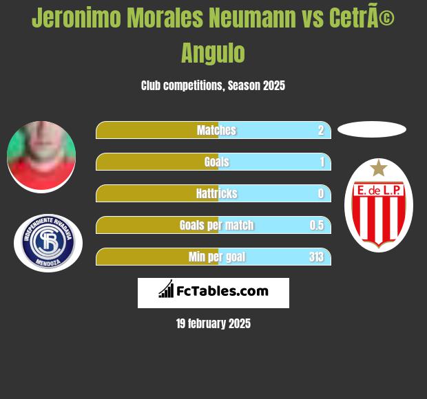 Jeronimo Morales Neumann vs CetrÃ© Angulo h2h player stats