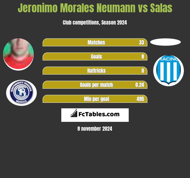 Jeronimo Morales Neumann vs Salas h2h player stats