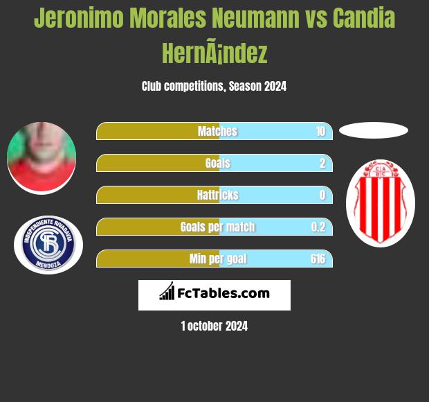 Jeronimo Morales Neumann vs Candia HernÃ¡ndez h2h player stats