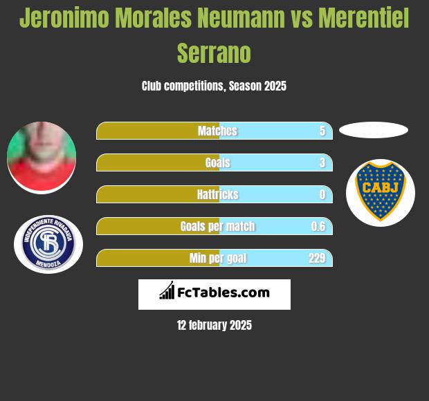 Jeronimo Morales Neumann vs Merentiel Serrano h2h player stats