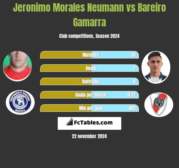 Jeronimo Morales Neumann vs Bareiro Gamarra h2h player stats