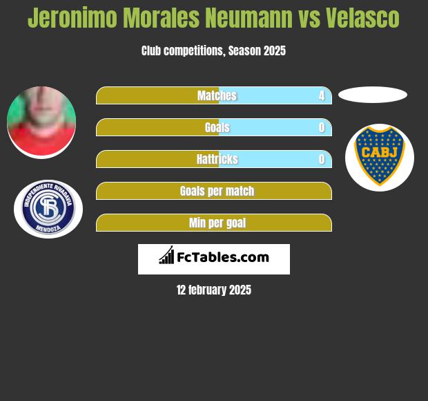 Jeronimo Morales Neumann vs Velasco h2h player stats