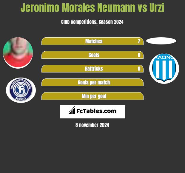 Jeronimo Morales Neumann vs Urzi h2h player stats