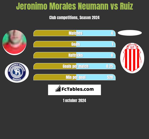 Jeronimo Morales Neumann vs Ruiz h2h player stats