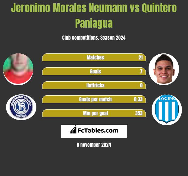 Jeronimo Morales Neumann vs Quintero Paniagua h2h player stats