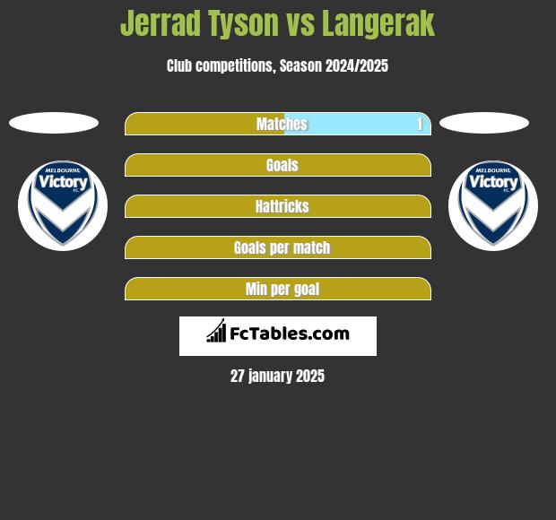 Jerrad Tyson vs Langerak h2h player stats