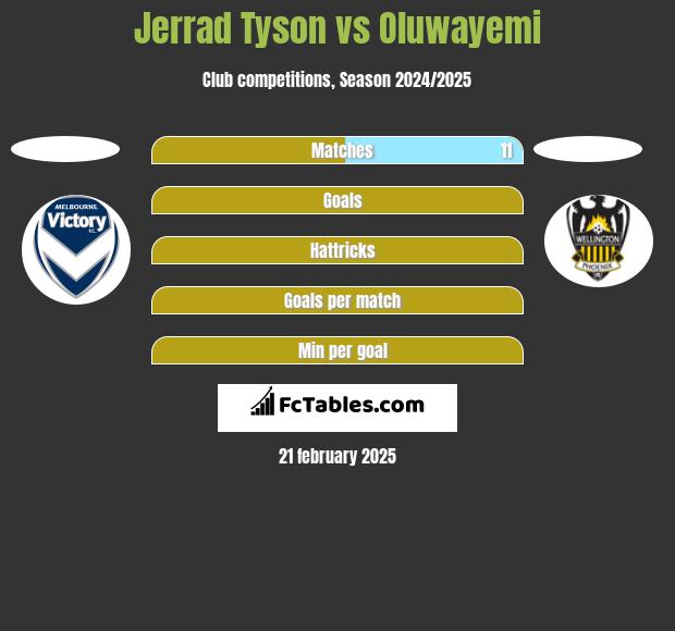 Jerrad Tyson vs Oluwayemi h2h player stats