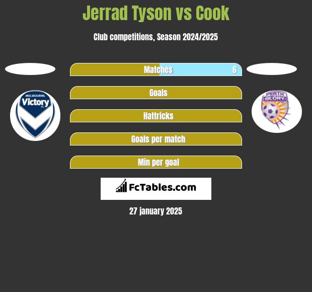 Jerrad Tyson vs Cook h2h player stats