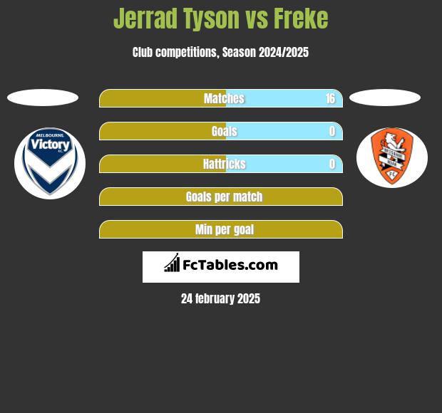 Jerrad Tyson vs Freke h2h player stats