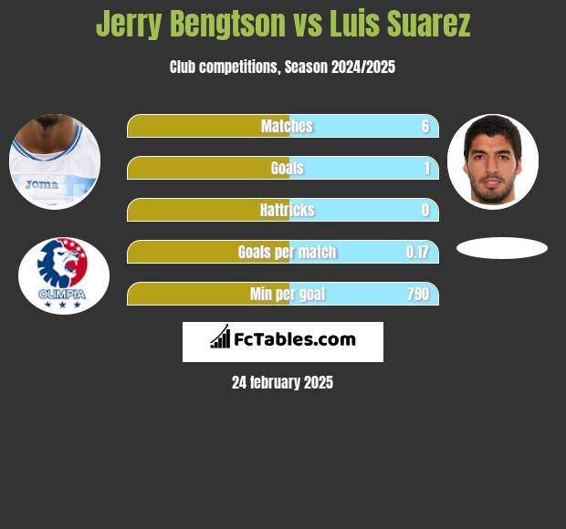 Jerry Bengtson vs Luis Suarez h2h player stats