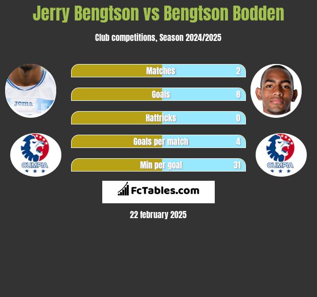 Jerry Bengtson vs Bengtson Bodden h2h player stats