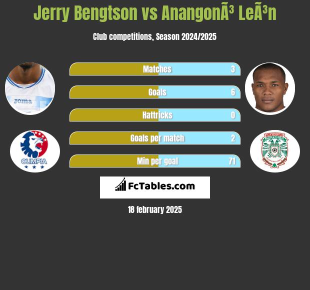 Jerry Bengtson vs AnangonÃ³ LeÃ³n h2h player stats