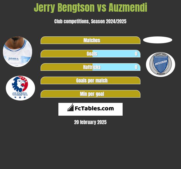 Jerry Bengtson vs Auzmendi h2h player stats