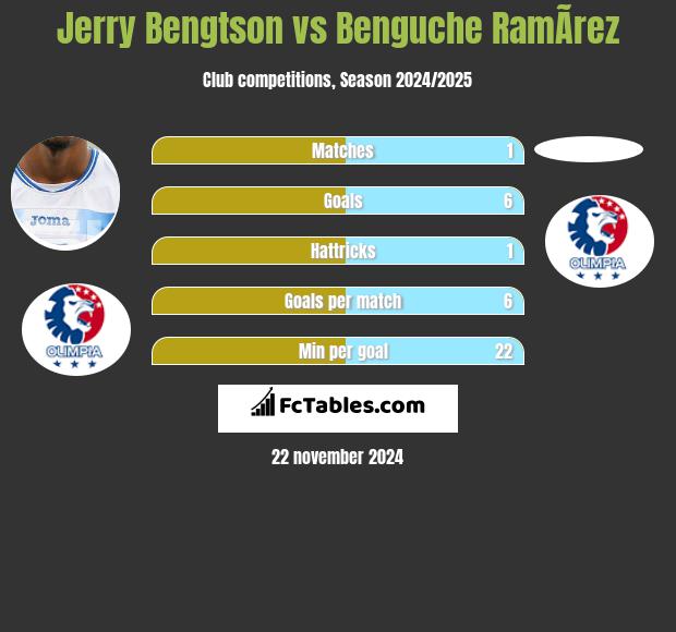 Jerry Bengtson vs Benguche RamÃ­rez h2h player stats