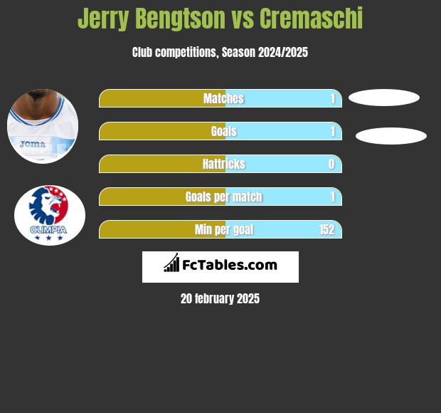 Jerry Bengtson vs Cremaschi h2h player stats