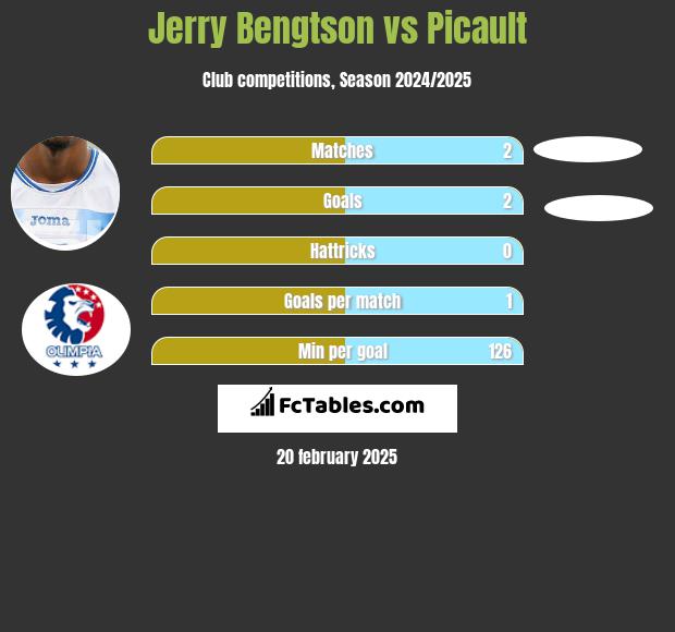 Jerry Bengtson vs Picault h2h player stats