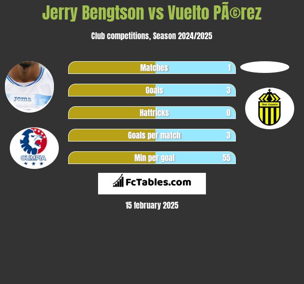 Jerry Bengtson vs Vuelto PÃ©rez h2h player stats