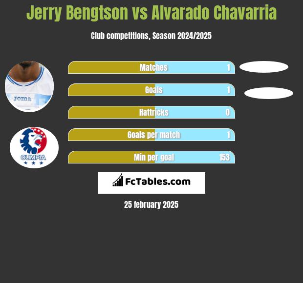 Jerry Bengtson vs Alvarado Chavarria h2h player stats