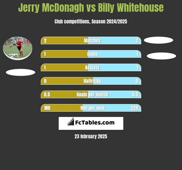 Jerry McDonagh vs Billy Whitehouse h2h player stats