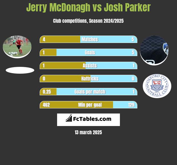 Jerry McDonagh vs Josh Parker h2h player stats