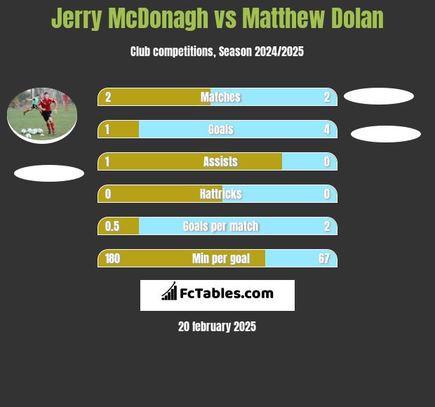 Jerry McDonagh vs Matthew Dolan h2h player stats