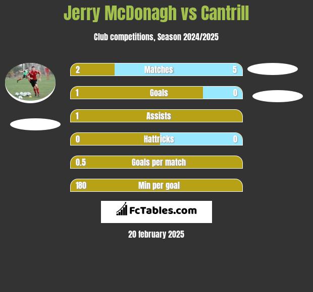 Jerry McDonagh vs Cantrill h2h player stats