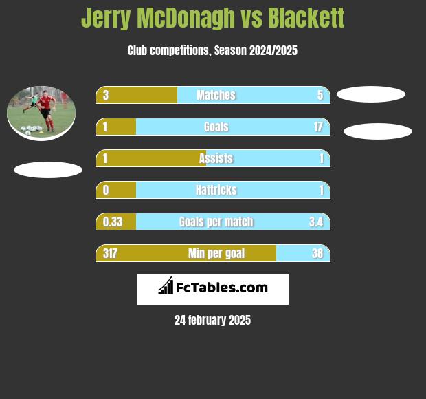 Jerry McDonagh vs Blackett h2h player stats