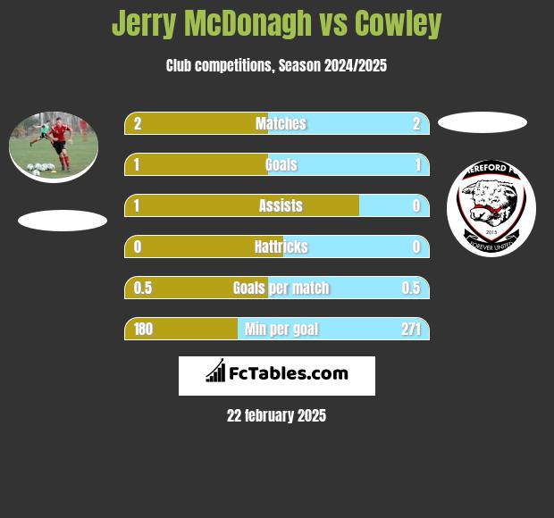 Jerry McDonagh vs Cowley h2h player stats