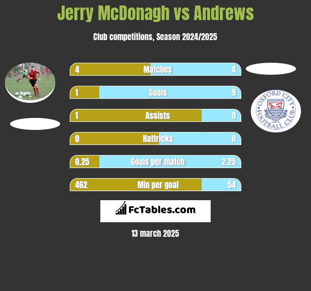 Jerry McDonagh vs Andrews h2h player stats