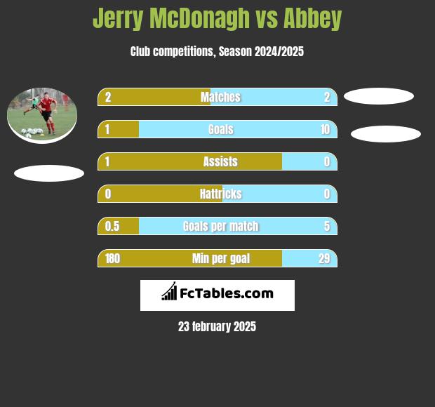 Jerry McDonagh vs Abbey h2h player stats