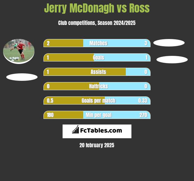 Jerry McDonagh vs Ross h2h player stats