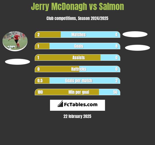 Jerry McDonagh vs Salmon h2h player stats