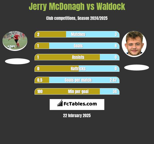 Jerry McDonagh vs Waldock h2h player stats