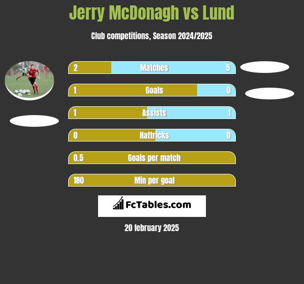 Jerry McDonagh vs Lund h2h player stats