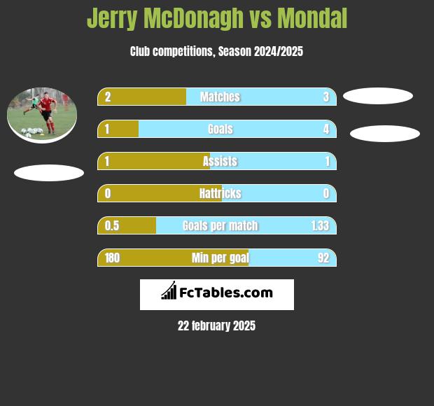 Jerry McDonagh vs Mondal h2h player stats