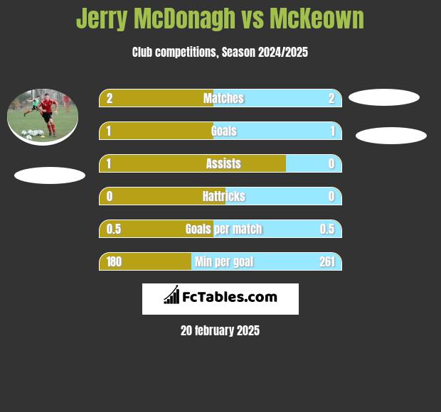 Jerry McDonagh vs McKeown h2h player stats