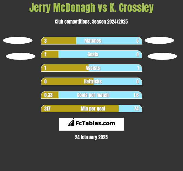 Jerry McDonagh vs K. Crossley h2h player stats