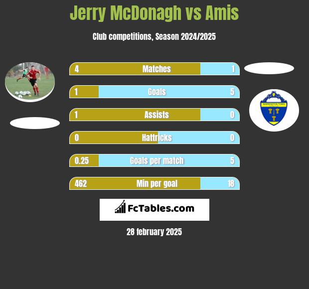 Jerry McDonagh vs Amis h2h player stats