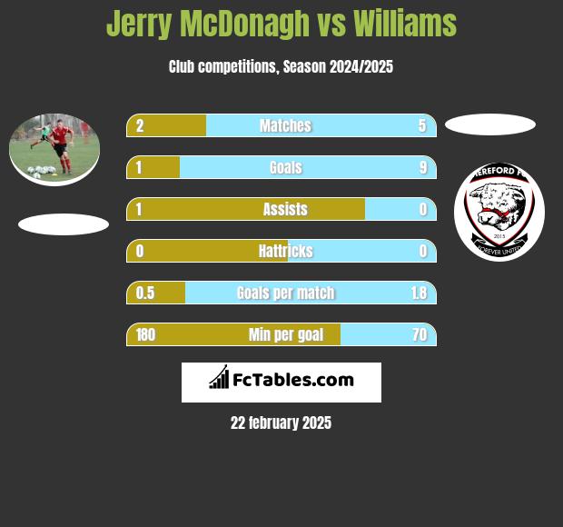 Jerry McDonagh vs Williams h2h player stats