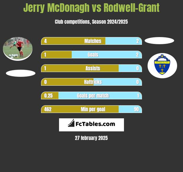 Jerry McDonagh vs Rodwell-Grant h2h player stats