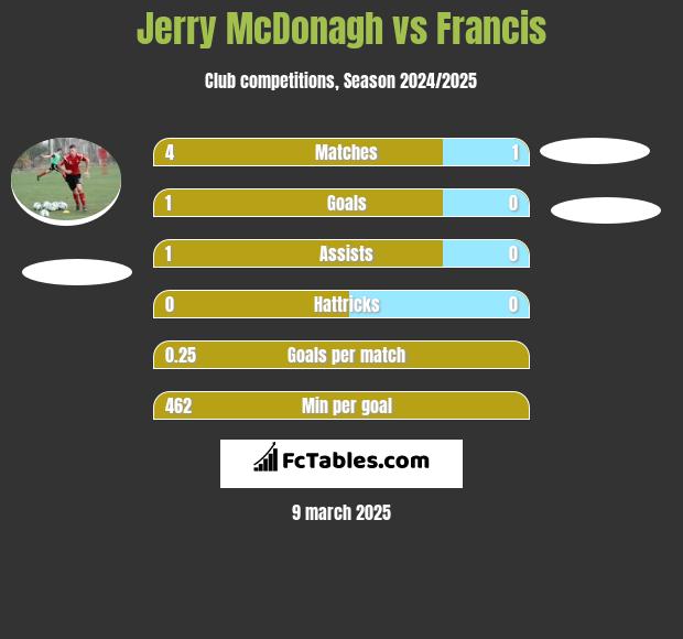 Jerry McDonagh vs Francis h2h player stats