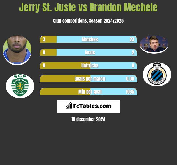 Jerry St. Juste vs Brandon Mechele h2h player stats