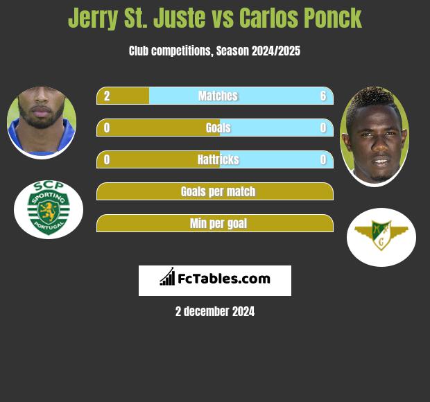 Jerry St. Juste vs Carlos Ponck h2h player stats