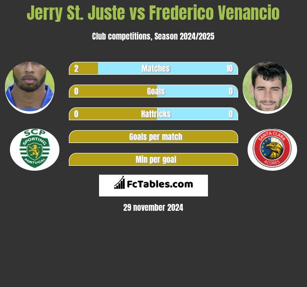 Jerry St. Juste vs Frederico Venancio h2h player stats